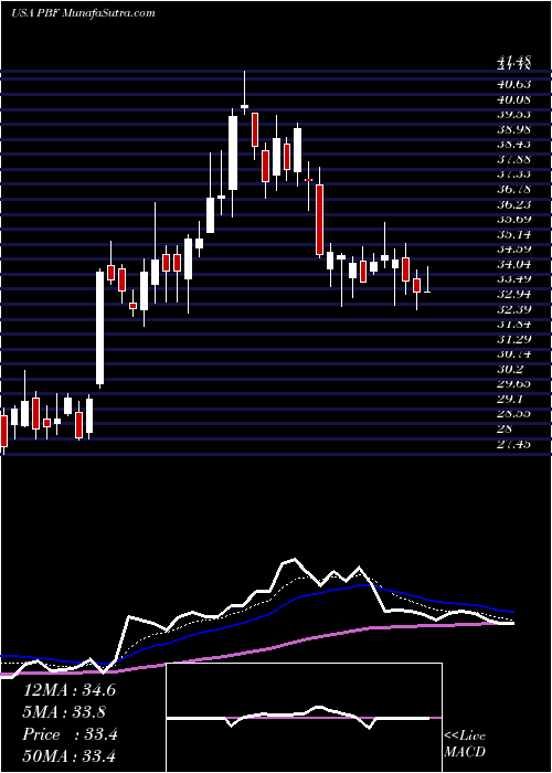  Daily chart PbfEnergy