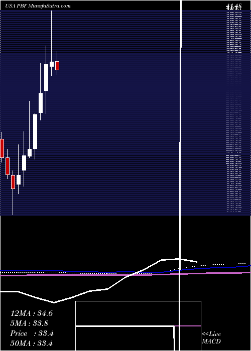  monthly chart PbfEnergy