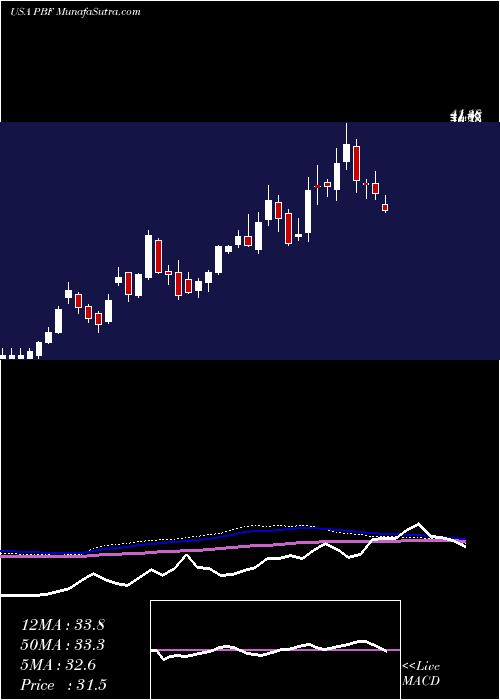  weekly chart PbfEnergy
