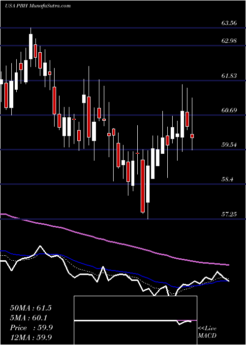  Daily chart PrestigeConsumer