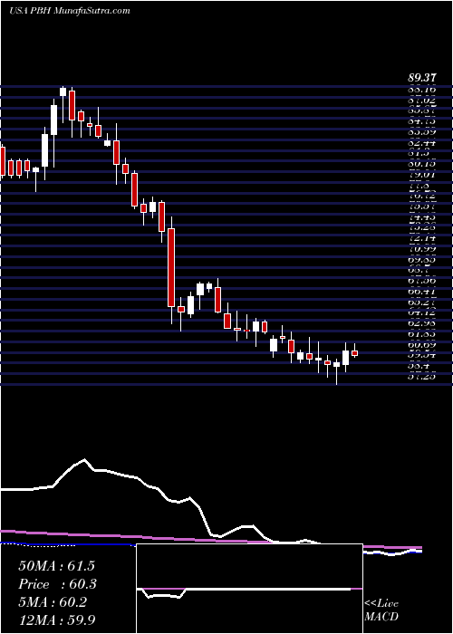  weekly chart PrestigeConsumer
