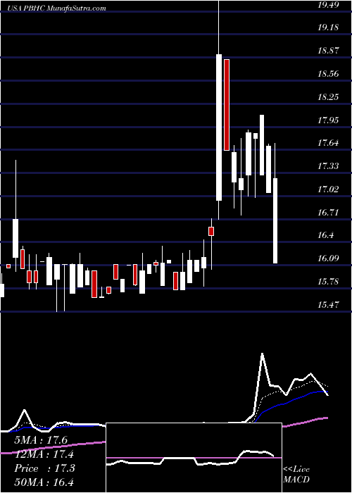  Daily chart Pathfinder Bancorp, Inc.