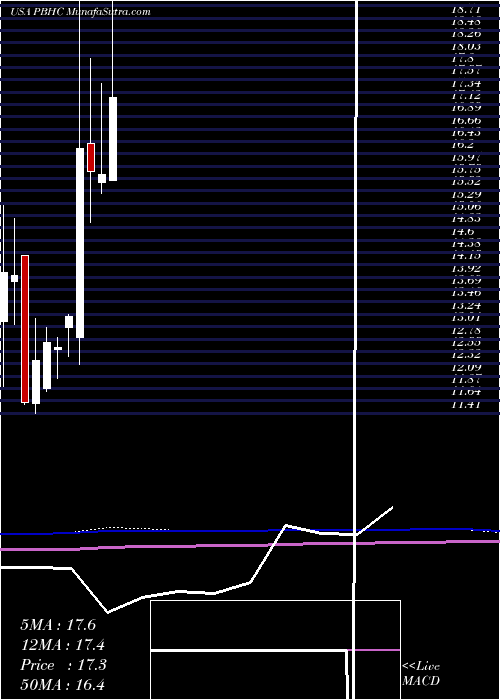  monthly chart PathfinderBancorp