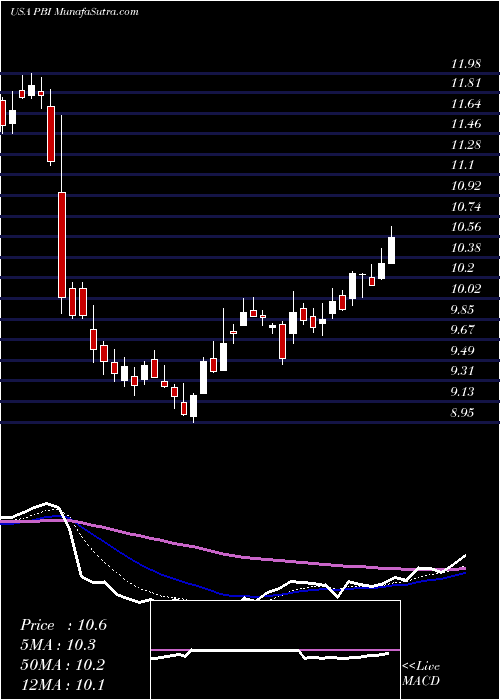  Daily chart PitneyBowes