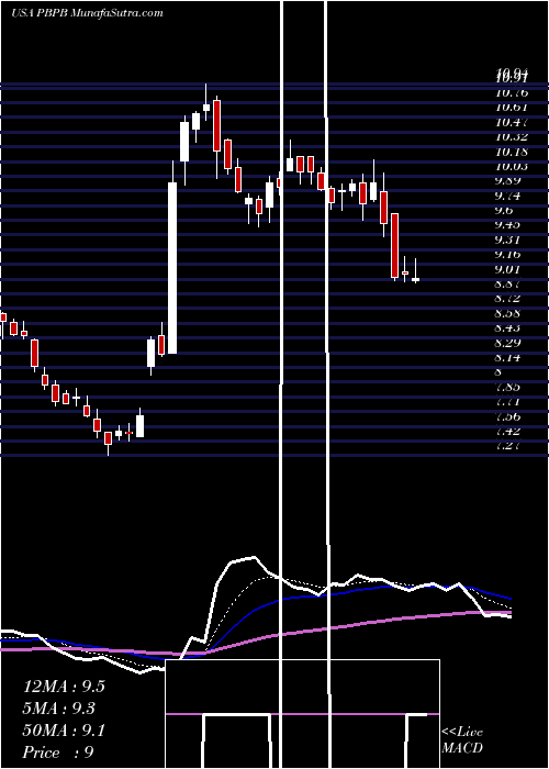  Daily chart PotbellyCorporation