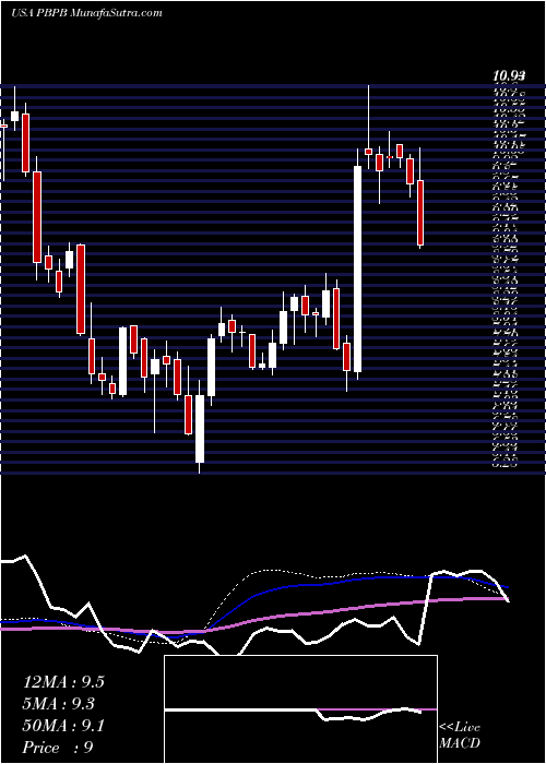  weekly chart PotbellyCorporation