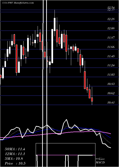  Daily chart PermianBasin