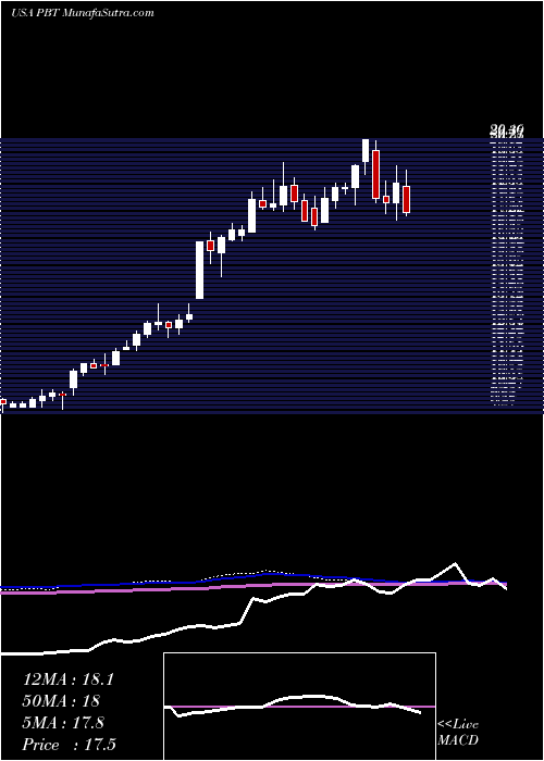  weekly chart PermianBasin