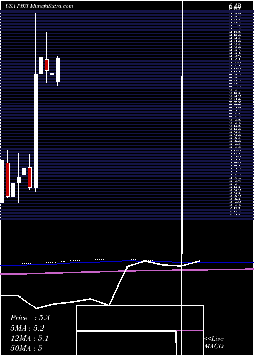  monthly chart PumaBiotechnology