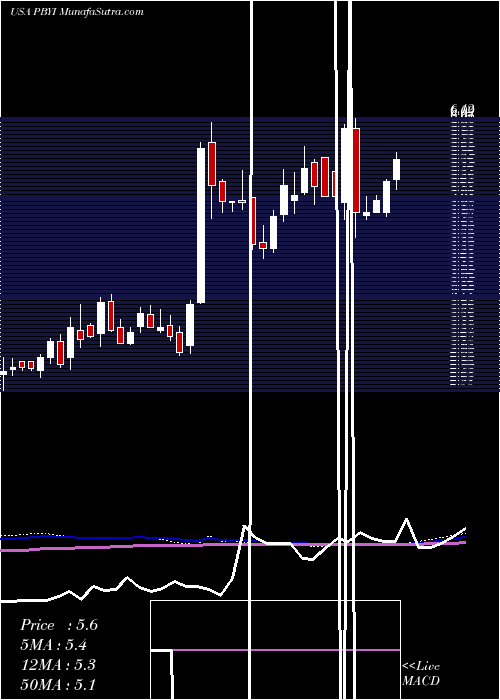  weekly chart PumaBiotechnology