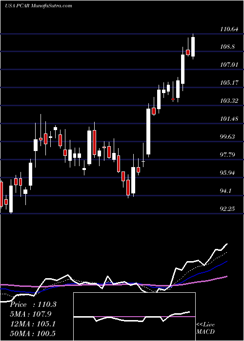 Daily chart PaccarInc
