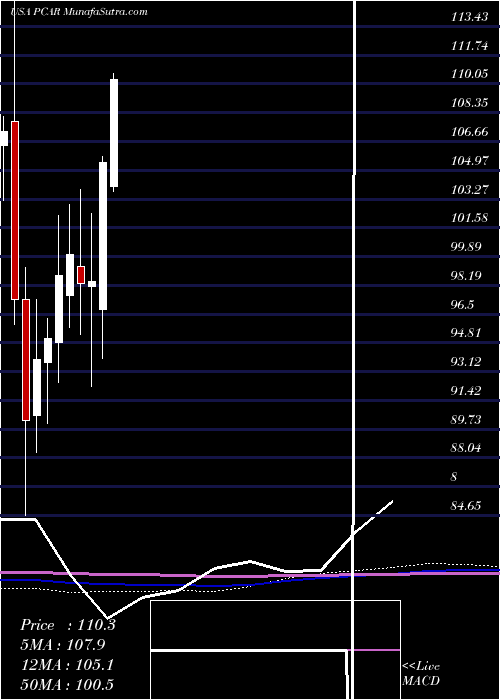  monthly chart PaccarInc