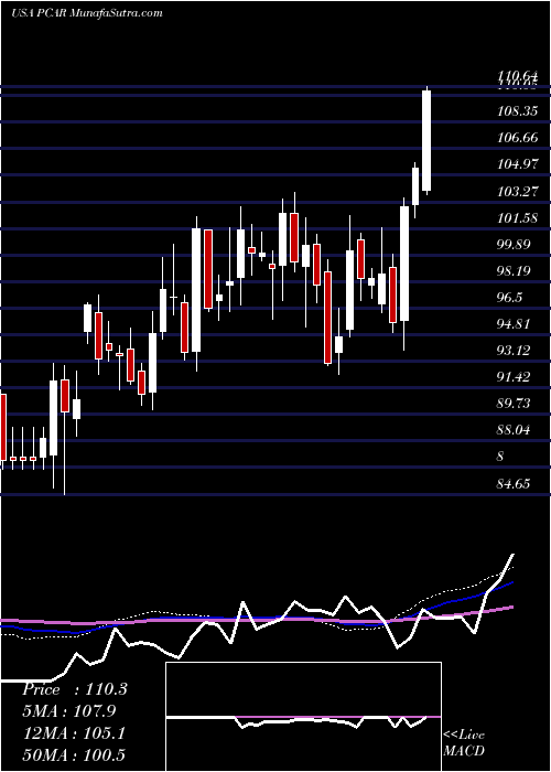  weekly chart PaccarInc
