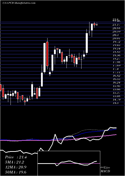  weekly chart PacificCity