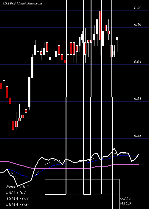  Daily chart HighIncome