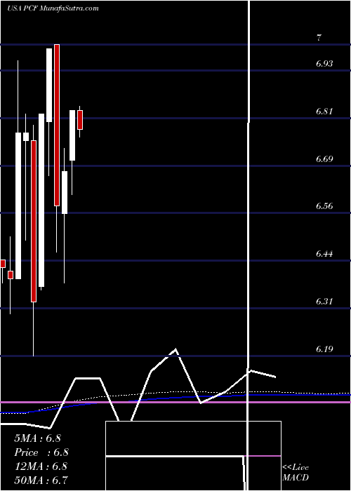  monthly chart HighIncome