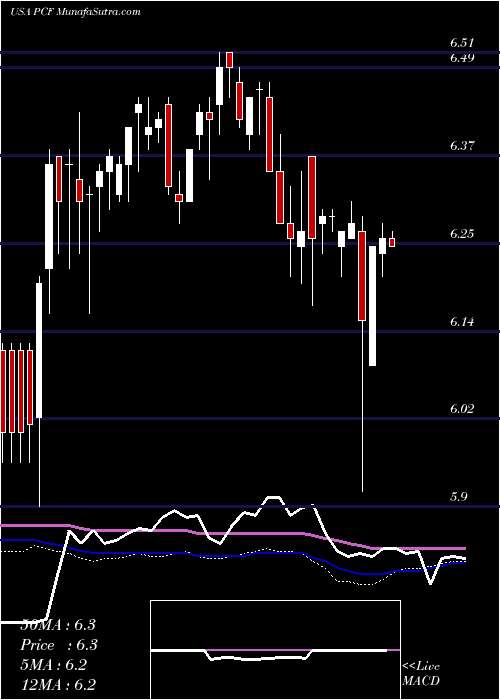  weekly chart HighIncome