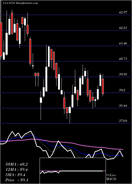  Daily chart PotlatchDeltic Corporation