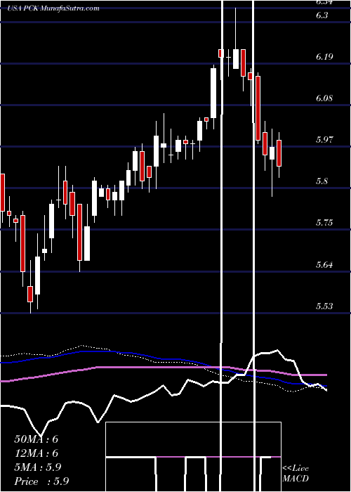  weekly chart PimcoCalifornia