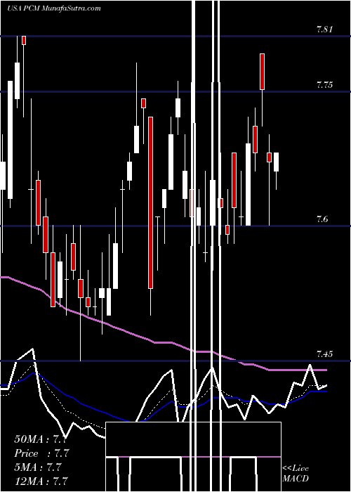  Daily chart PimcoCommercial