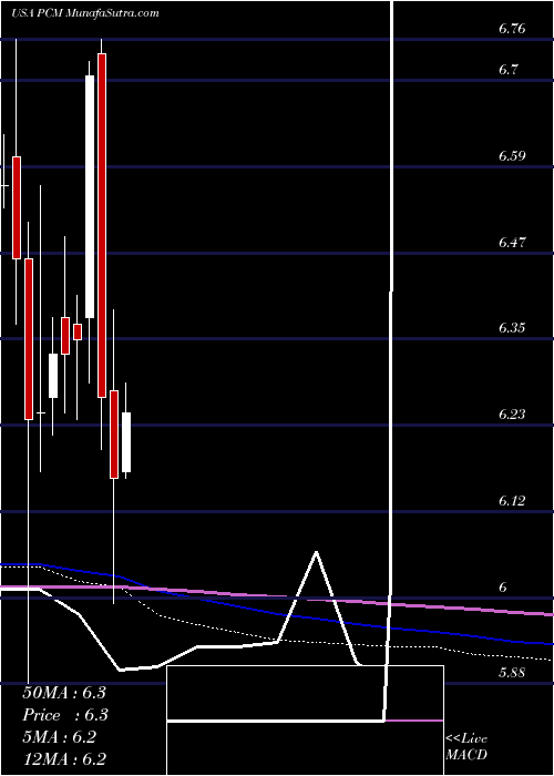  monthly chart PimcoCommercial