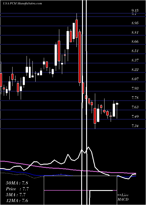  weekly chart PimcoCommercial