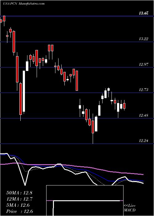  Daily chart PimcoCorporate