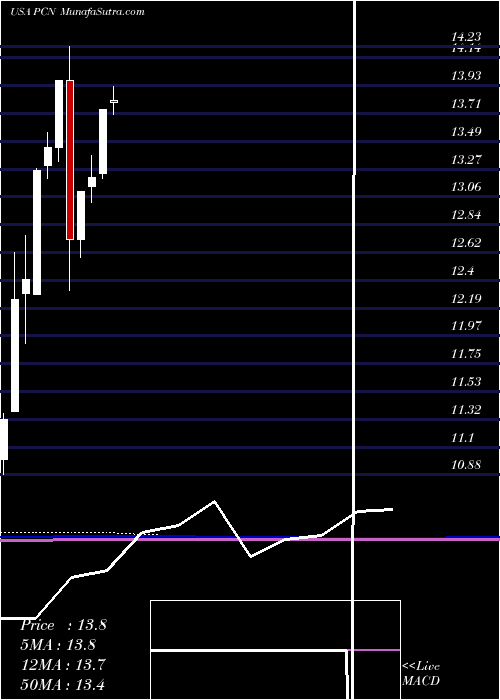  monthly chart PimcoCorporate