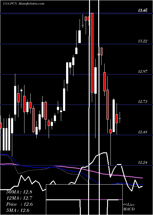  weekly chart PimcoCorporate