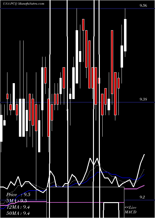  Daily chart PimcoCalifornia