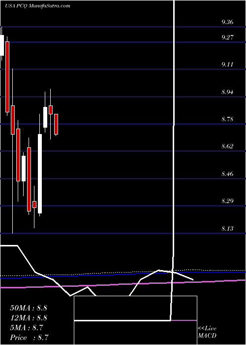  monthly chart PimcoCalifornia