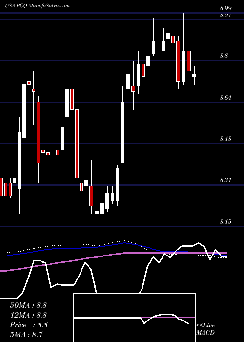  weekly chart PimcoCalifornia