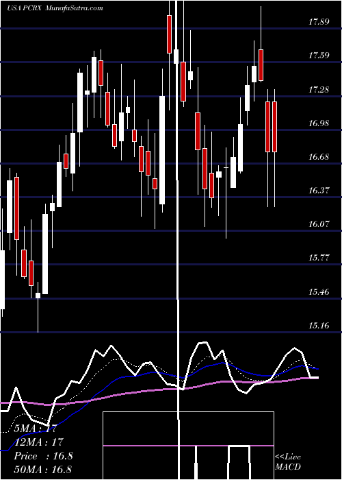  Daily chart PaciraPharmaceuticals