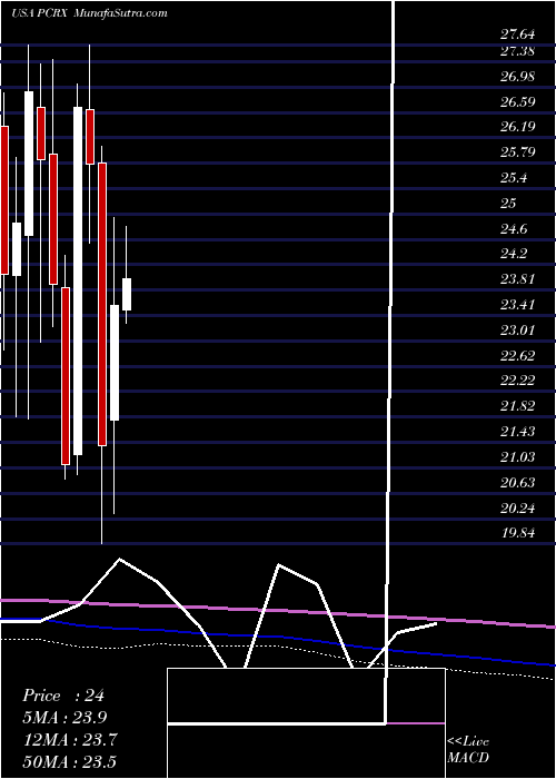  monthly chart PaciraPharmaceuticals