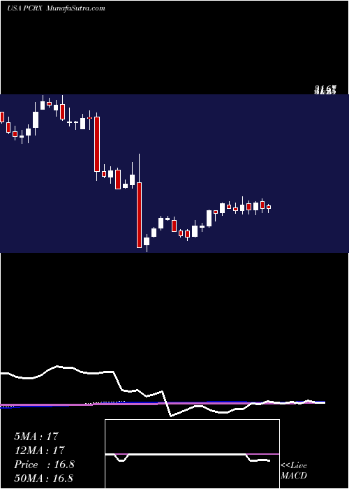  weekly chart PaciraPharmaceuticals