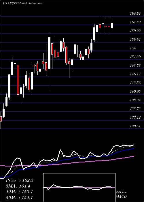  Daily chart PaylocityHolding