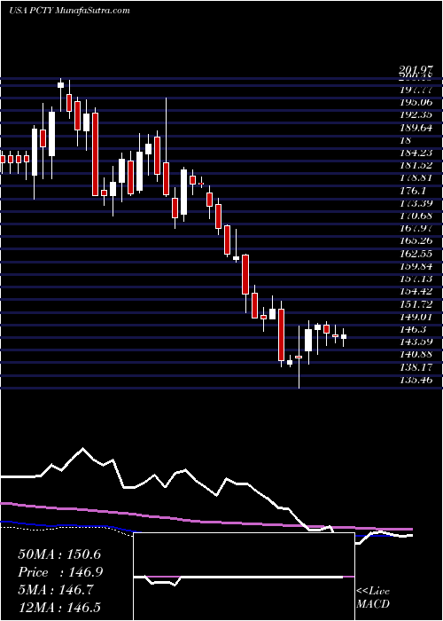  weekly chart PaylocityHolding
