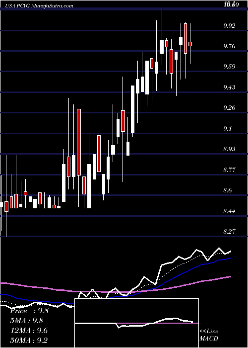  Daily chart ParkCity