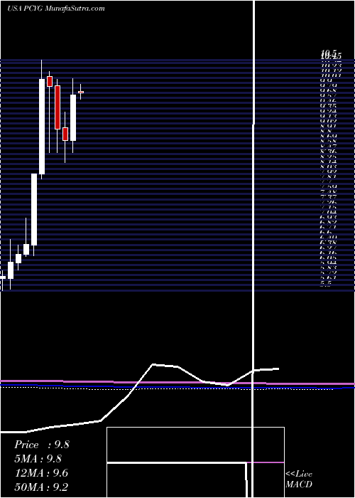  monthly chart ParkCity