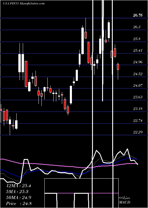  Daily chart PattersonCompanies