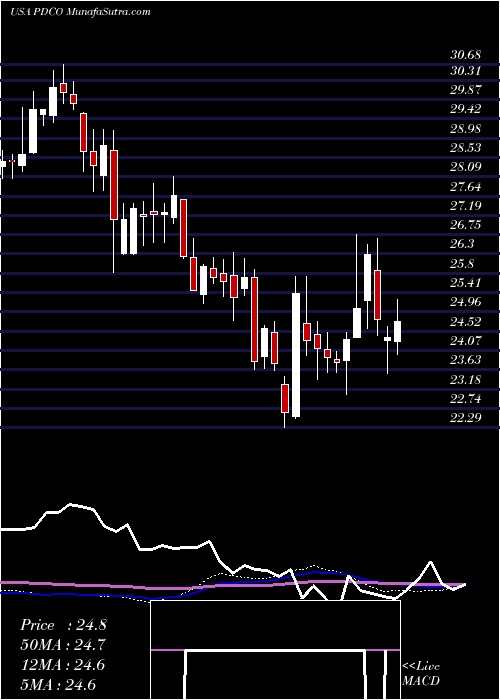  weekly chart PattersonCompanies