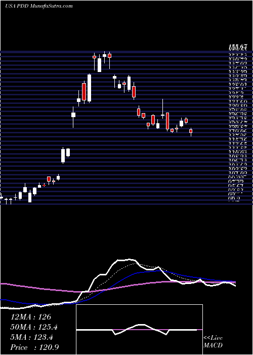  Daily chart PinduoduoInc