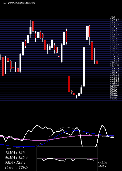  weekly chart PinduoduoInc