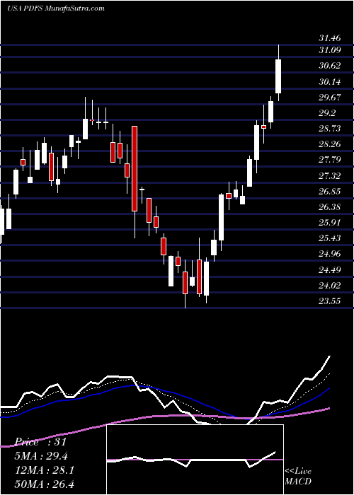  Daily chart PDF Solutions, Inc.