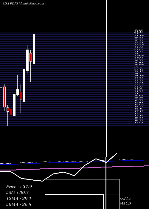  monthly chart PdfSolutions