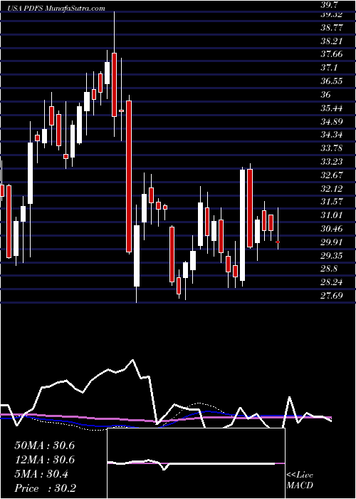  weekly chart PdfSolutions