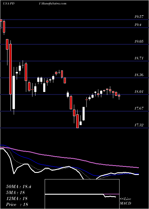 Daily chart PimcoDynamic