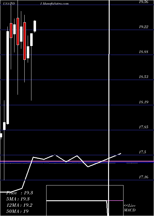  monthly chart PimcoDynamic