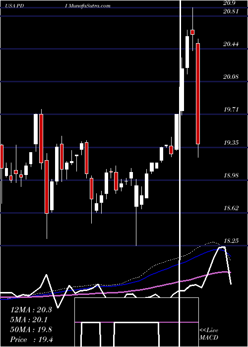  weekly chart PimcoDynamic