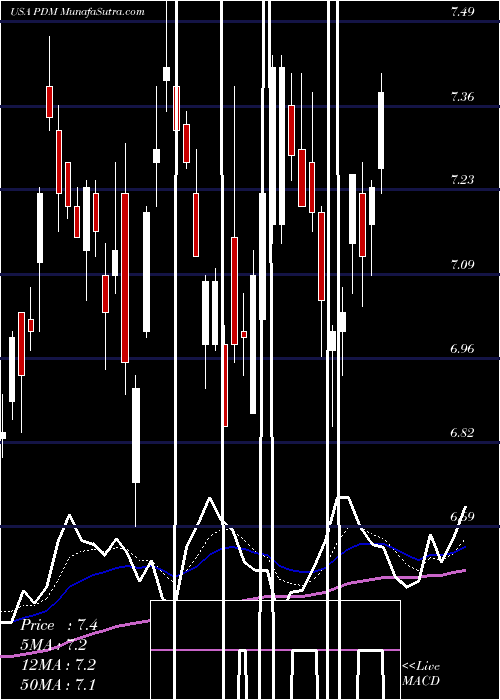  Daily chart PiedmontficeRealty